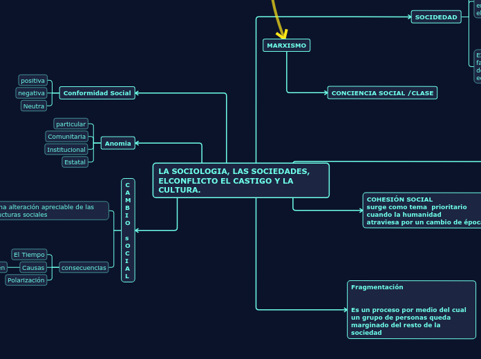 LA SOCIOLOGIA, LAS SOCIEDADES, ELCONFLICTO EL CASTIGO Y LA CULTURA.