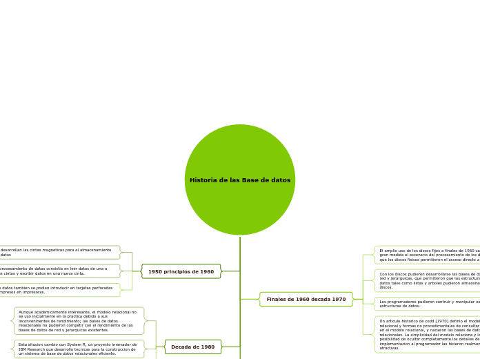 Historia de las Base de datos