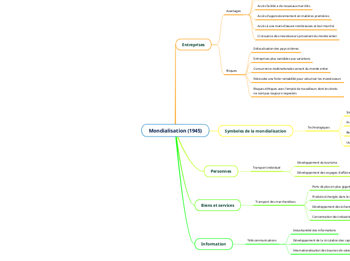 Mondialisation (1945)