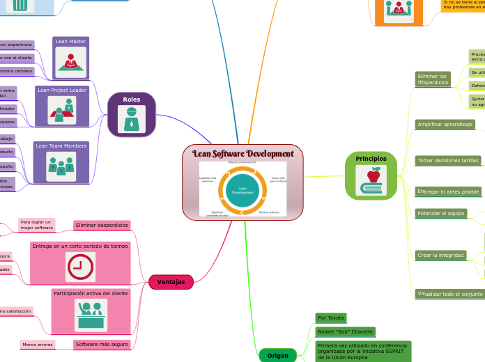 Lean Software Development