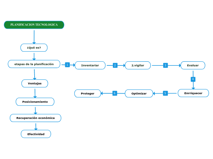 PLANIFICACION TECNOLOGICA