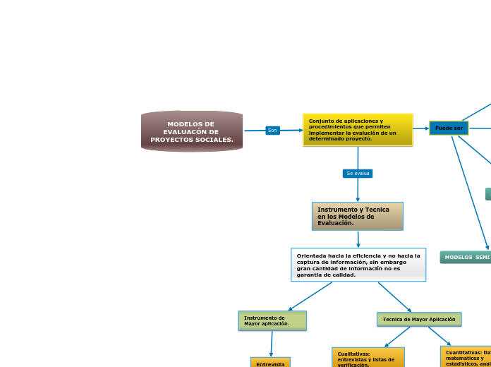 MODELOS DE EVALUACÓN DE PROYECTOS SOCIALES.