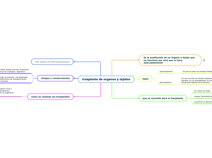 trasplante de organos y tejidos