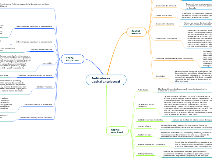 Indicadores Capital Intelectual