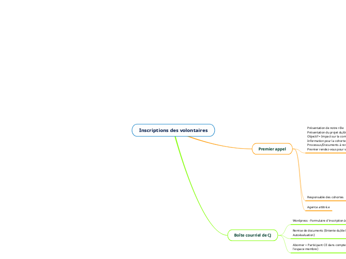 Inscriptions des volontaires