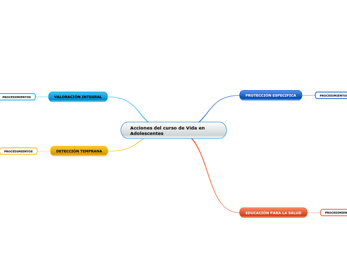 Acciones del curso de Vida en Adolescentes