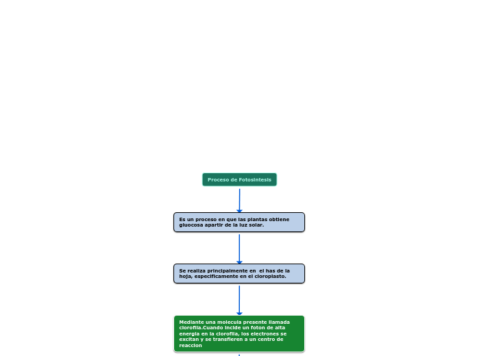 Proceso de Fotosintesis