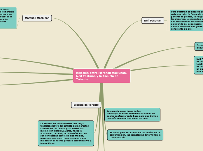 Relación entre Marshall Macluhan, Neil Postman y la Escuela de Totonto.