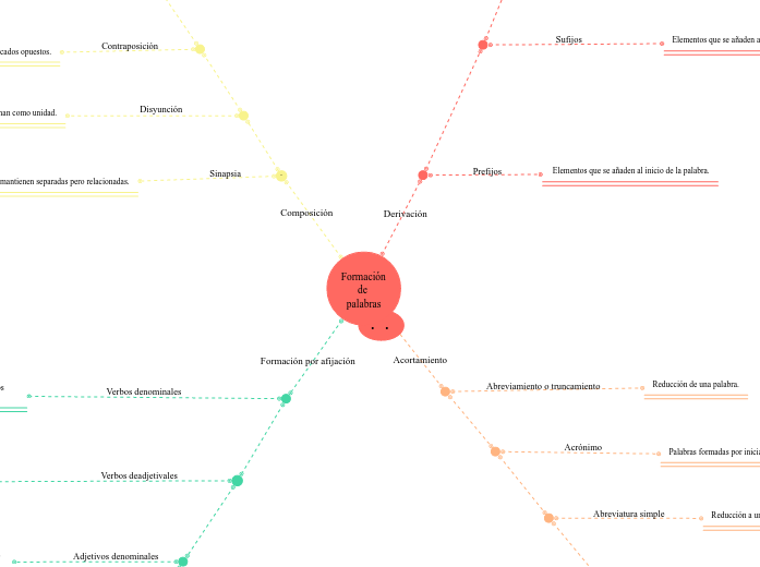 Formación de palabras
