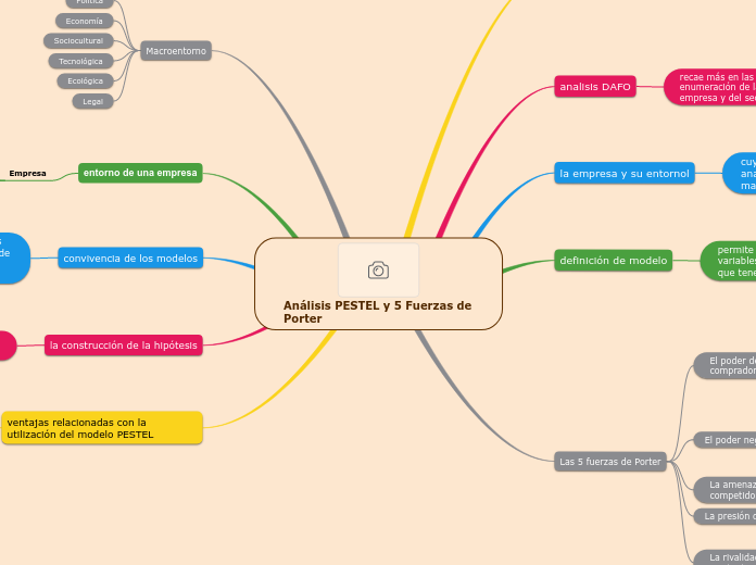Análisis PESTEL y 5 Fuerzas de Porter