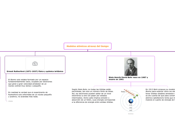 Modelos atómicos atravez del tiempo