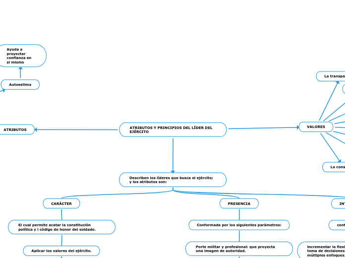 ATRIBUTOS Y PRINCIPIOS DEL LÍDER DEL EJÉRCITO