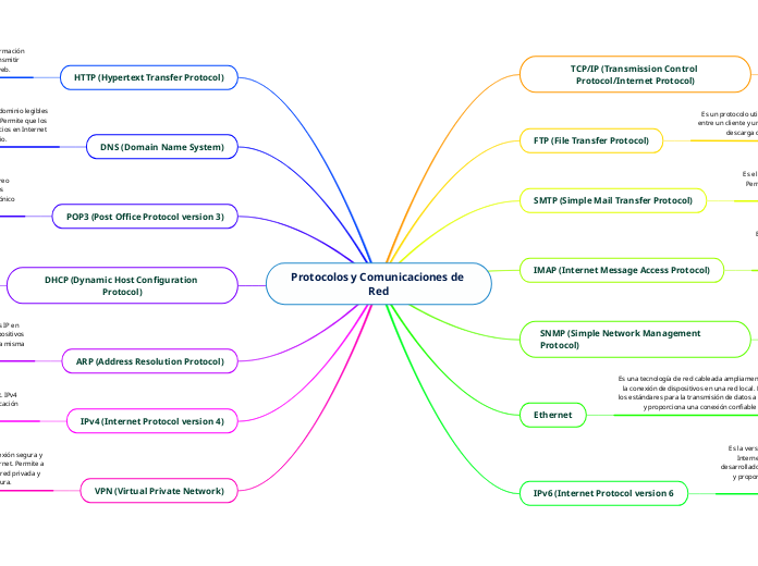 Protocolos y Comunicaciones de Red