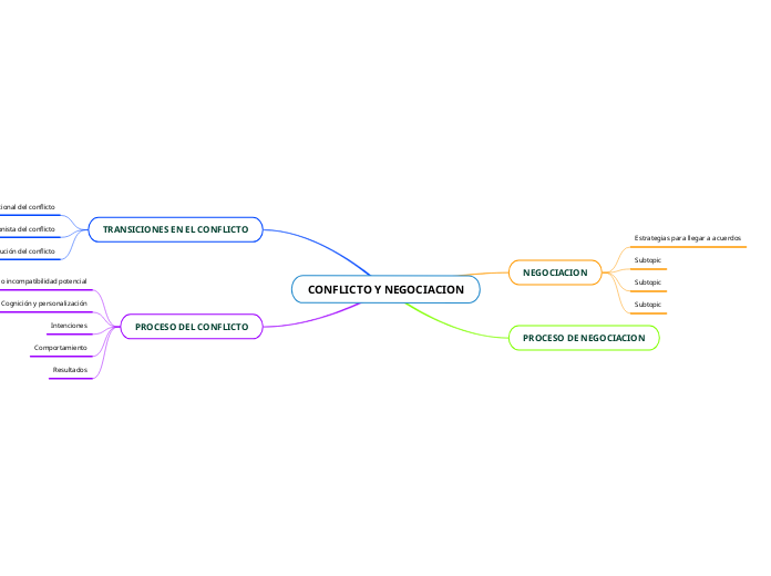 CONFLICTO Y NEGOCIACION