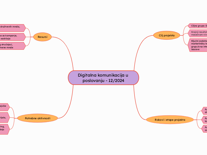 Digitalna komunikacija u poslovanju - 12/2024