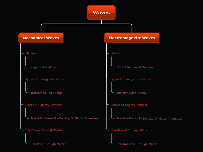 Tree organigram