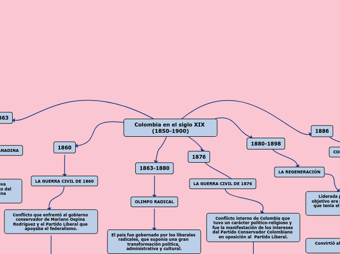 Colombia en el siglo XIX (1850-1900)