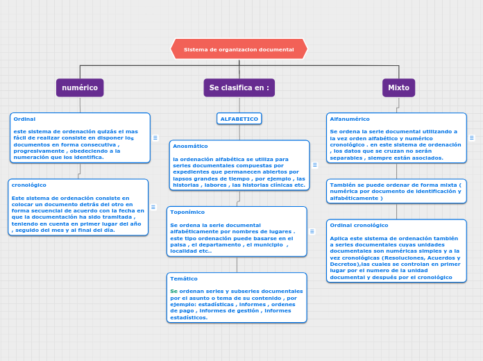 Sistema de organizacion documental