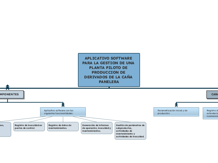 APLICATIVO SOFTWARE PARA LA GESTION DE UNA PLANTA PILOTO DE PRODUCCION DE DERIVADOS DE LA CAÑA PANELERA