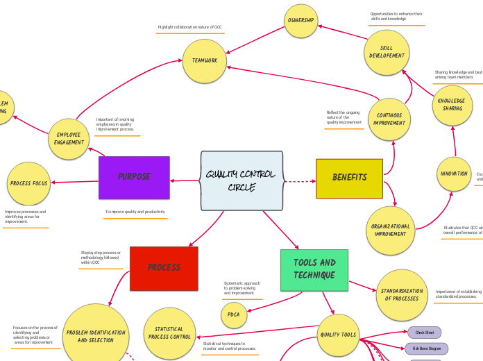 QUALITY CONTROL CIRCLE