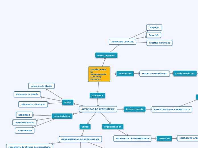 DISEÑO PARA EL APRENDIZAJE (Learning Desingn)