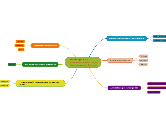 Estrategias de 
enseñanza aprendizaje
 incorporando las TIC