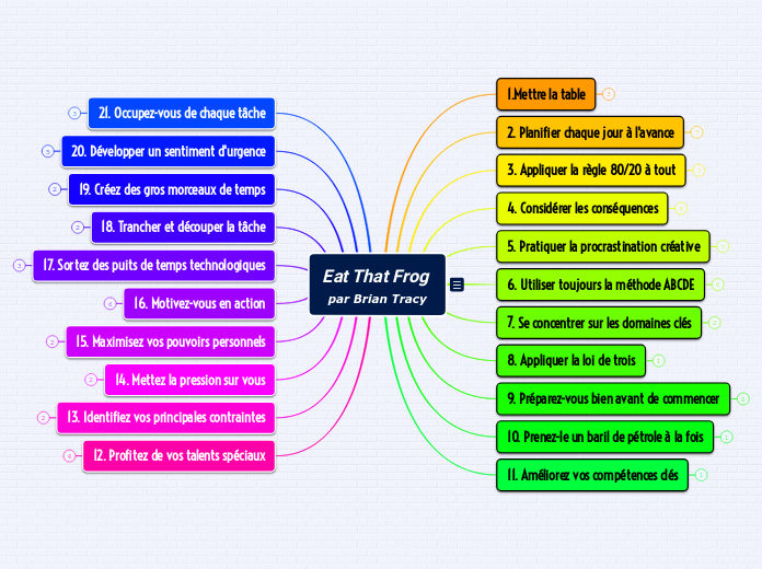 Eat that Frog par Brian Tracy