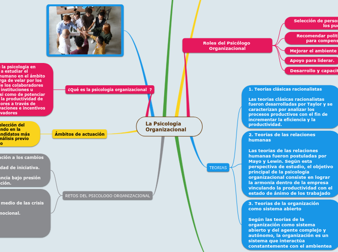 La Psicología Organizacional