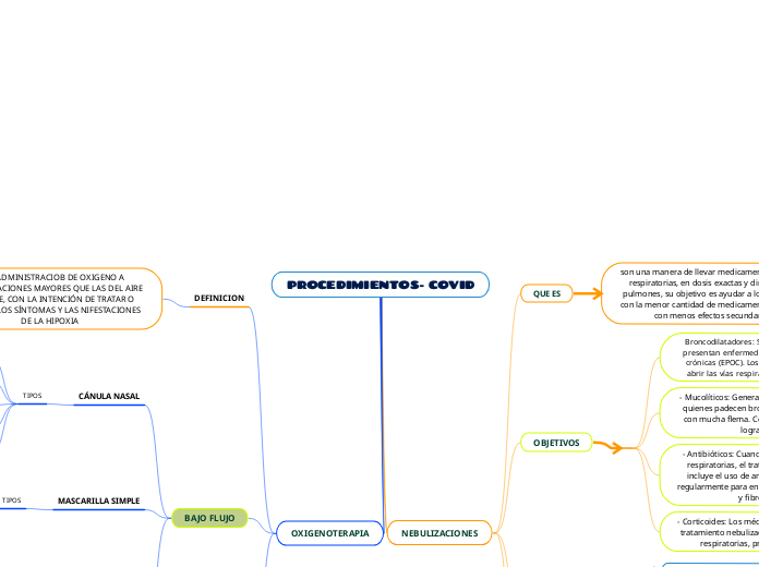 PROCEDIMIENTOS- COVID