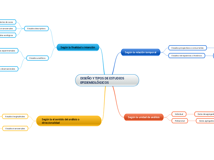 DISEÑO Y TIPOS DE ESTUDIOS EPIDEMIOLÓGICOS