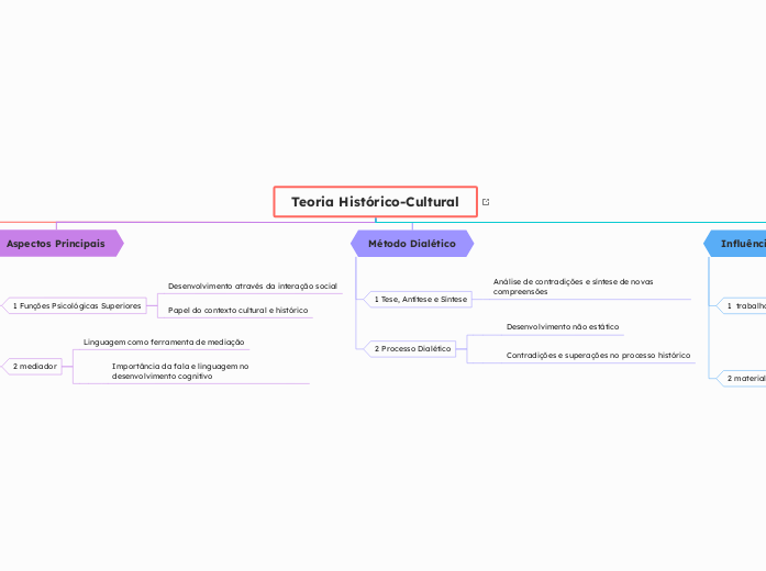 Teoria Histórico-Cultural