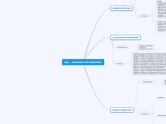 AG1 - ORGANOS DE GOBIERNO