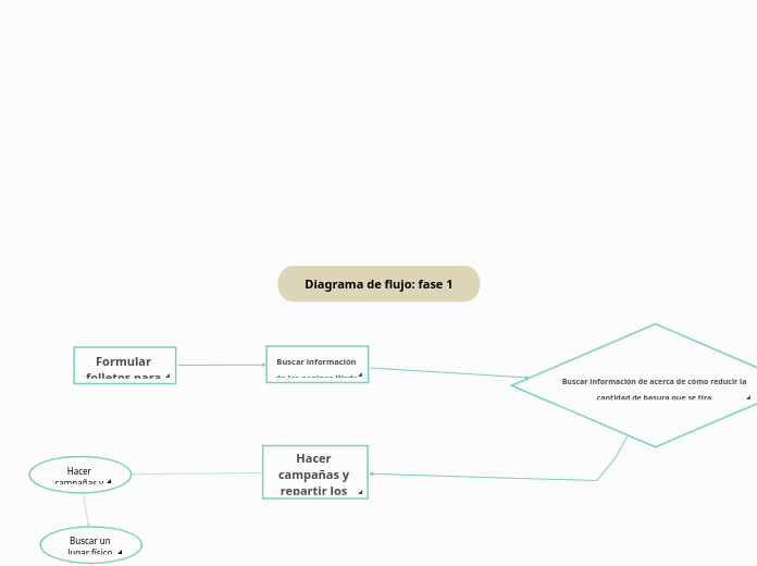 Diagrama de flujo: fase 1