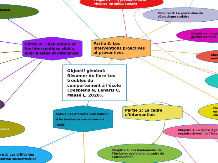 Carte conceptuelle élèves ayant des difficultés... - copie Final (1)