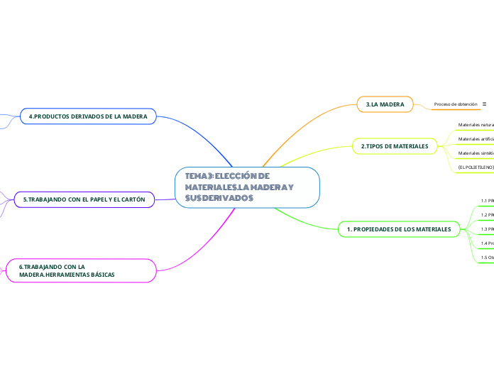 TEMA 3: ELECCIÓN  DE MATERIALES.LA MADERA Y SUS DERIVADOS