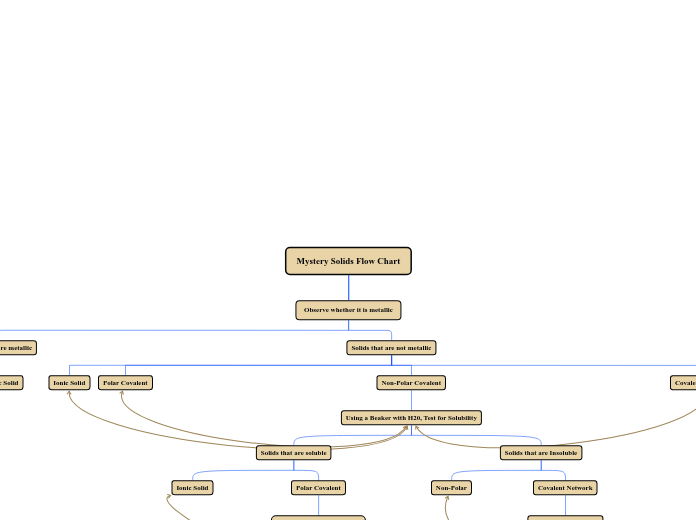 Mystery Solids Flow Chart