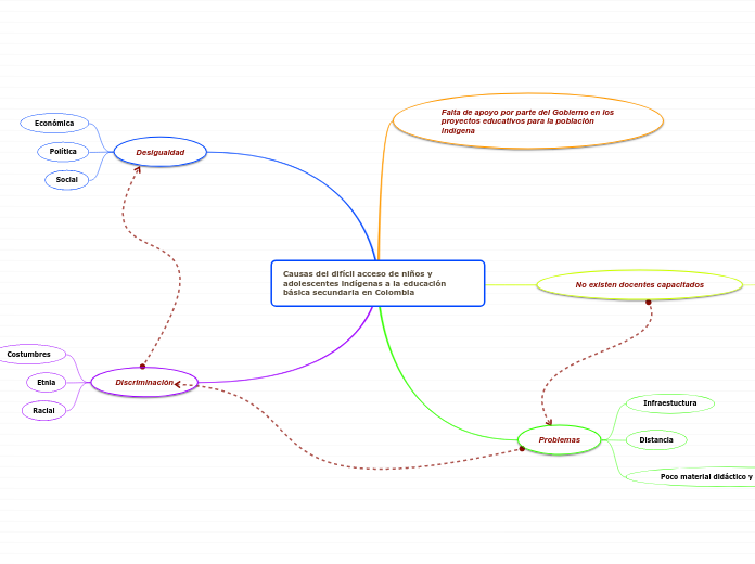 Causas del difícil acceso de niños y adolescentes indígenas a la educación básica secundaria en Colombia