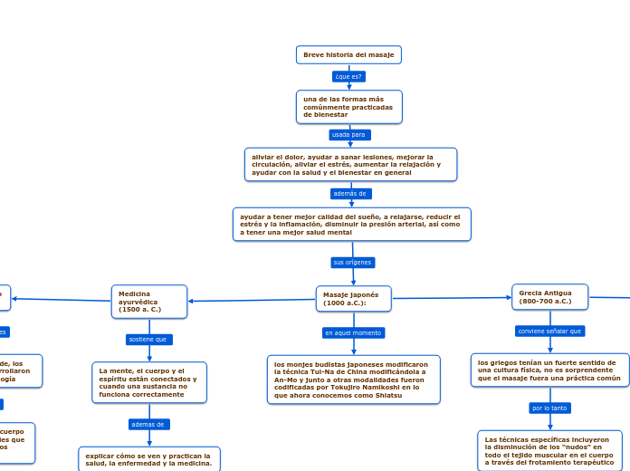 Breve historia del masaje