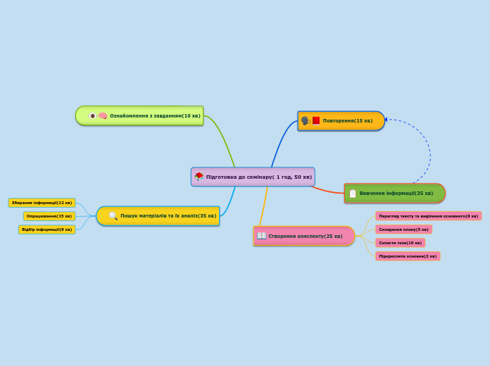 Підготовка до семінару( 1 год, 50 хв)