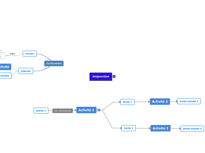 Processus disjonction