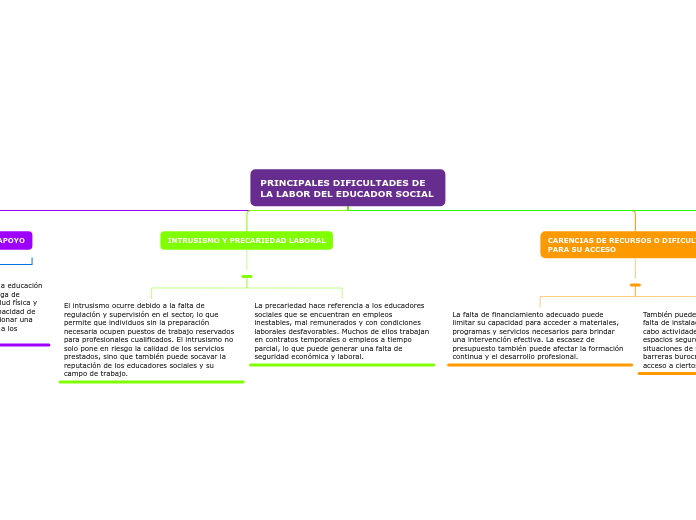 PRINCIPALES DIFICULTADES DE LA LABOR DEL EDUCADOR SOCIAL