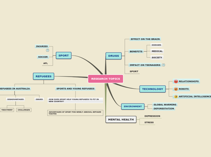 Sample Mind Map