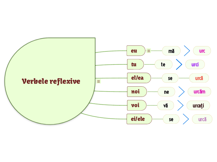 Verbele reflexive