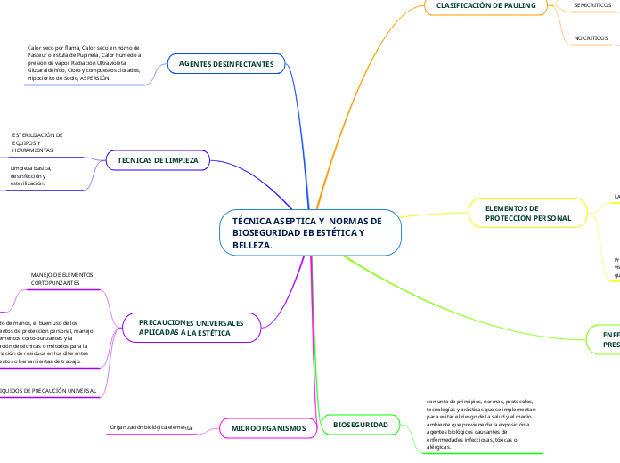 TÉCNICA ASEPTICA Y  NORMAS DE BIOSEGURIDAD EB ESTÉTICA Y BELLEZA.