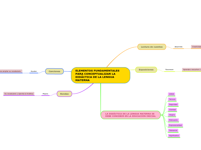 ELEMENTOS FUNDAMENTALES PARA CONCEPTUALIZAR LA DIDÁCTICA DE LA LENGUA MATERNA