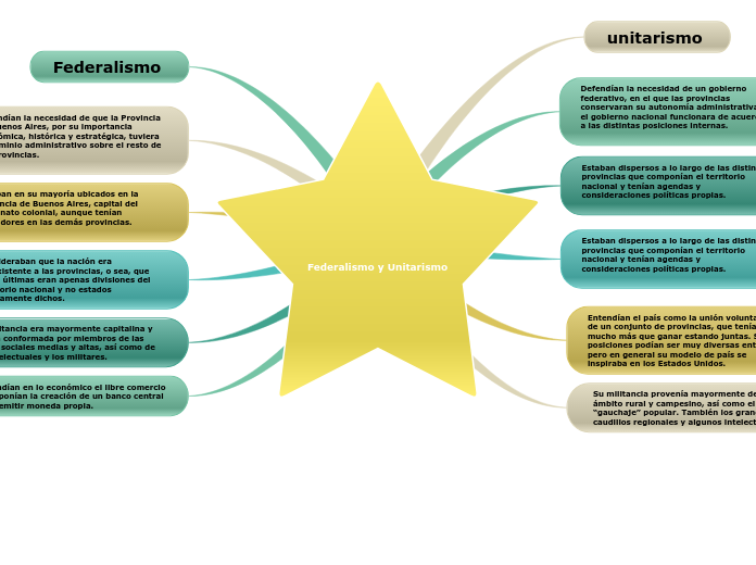 Federalismo y Unitarismo