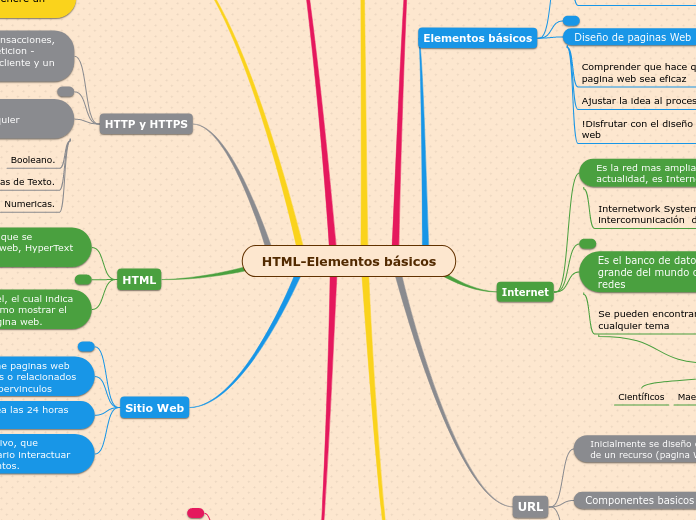 HTML-Elementos básicos