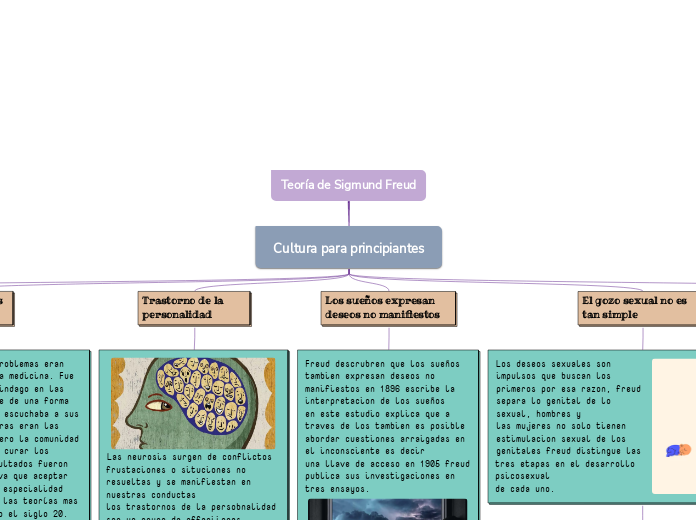 Teoría de Sigmund Freud