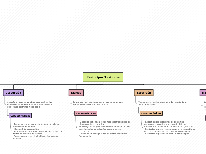 Prototipos Textuales