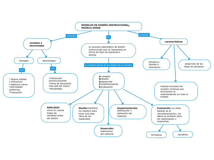 MODELOS DE DISEÑO INSTRUCCIONAL:                MODELO ADDIE